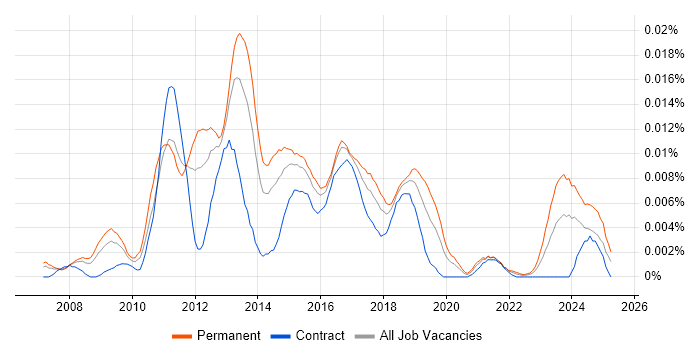 Job vacancy trend for Virtualisation Administrator in the UK Job vacancy trend for Virtualisation Administrator in the UK