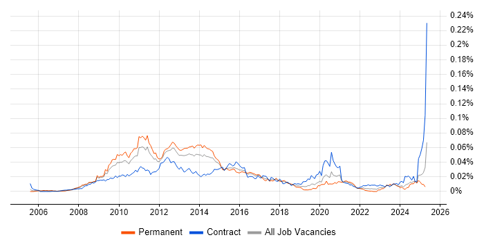 Job vacancy trend for Virtualisation Architect in the UK Job vacancy trend for Virtualisation Architect in the UK