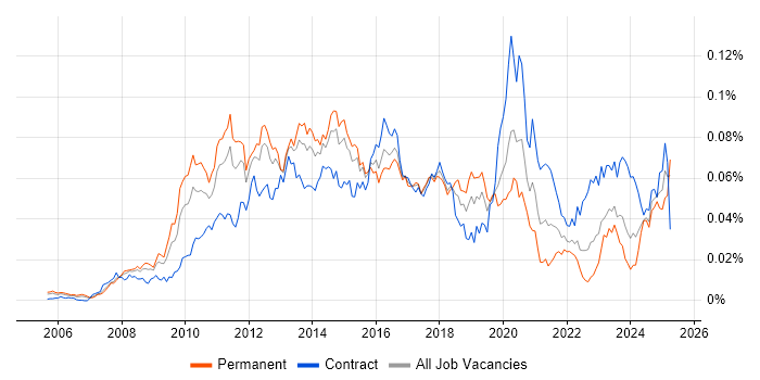 Job vacancy trend for Virtualisation Engineer in the UK Job vacancy trend for Virtualisation Engineer in the UK