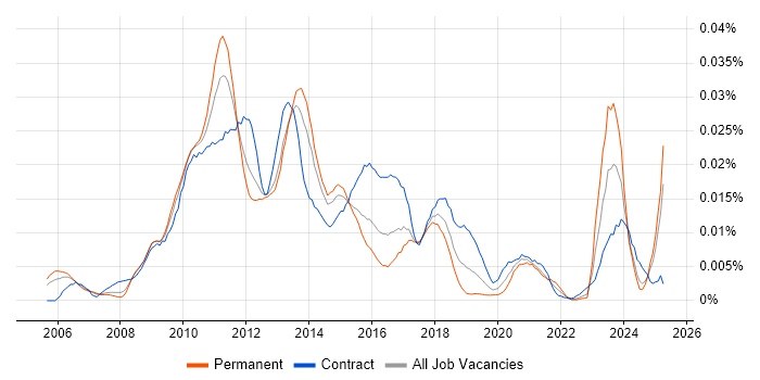 Job vacancy trend for Virtualisation Specialist in the UK