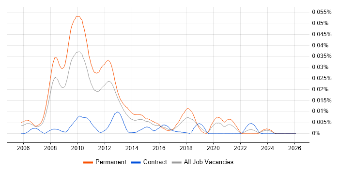 Virtualisation Technical Consultant job vacancy trend in the UK