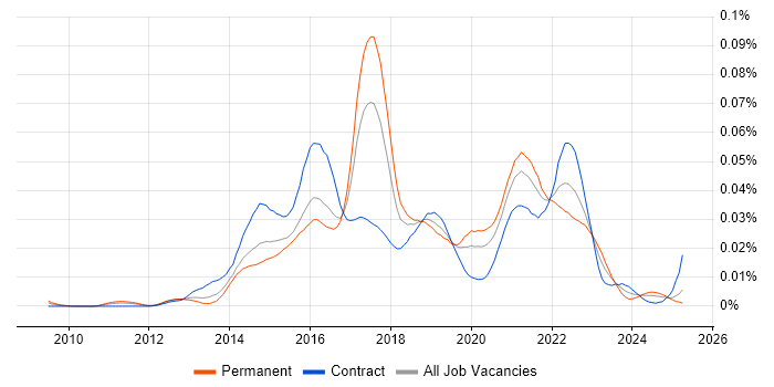 Job vacancy trend for Visual Analytics in the UK Job vacancy trend for Visual Analytics in the UK