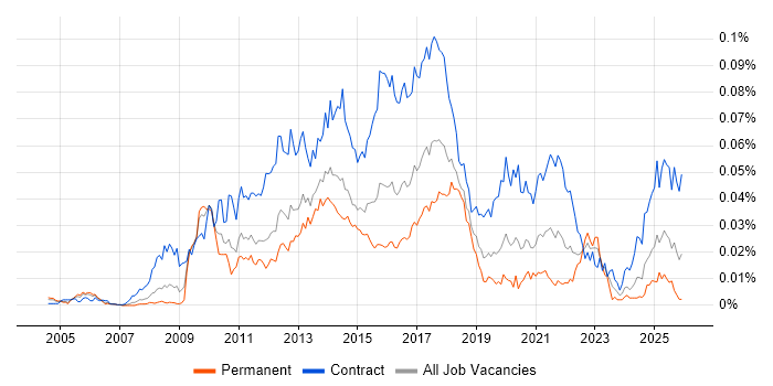 Visual Designer job vacancy trend in the UK
