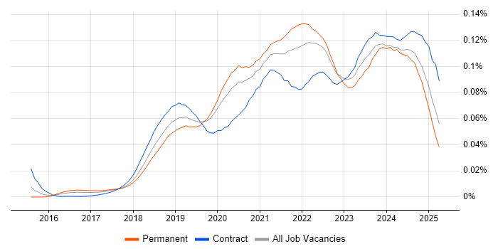Job vacancy trend for Visual Studio Code in the UK Job vacancy trend for Visual Studio Code in the UK