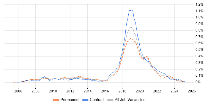 Job vacancy trend for Visual Studio Team System in the UK Job vacancy trend for Visual Studio Team System in the UK