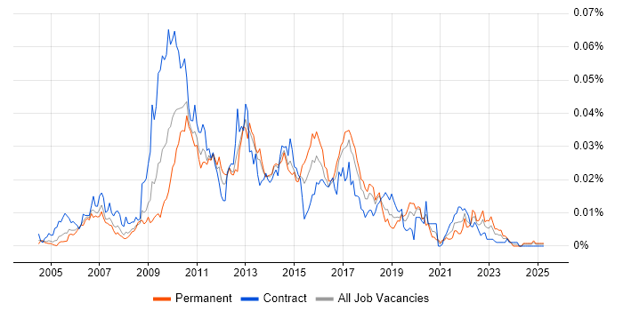 Job vacancy trend for Visual Studio Tools for Office in the UK Job vacancy trend for Visual Studio Tools for Office in the UK