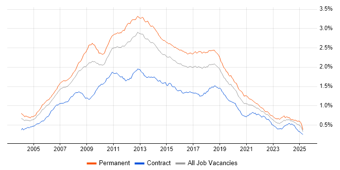Job vacancy trend for Visual Studio in the UK Job vacancy trend for Visual Studio in the UK