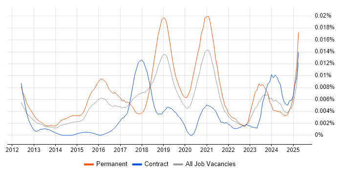 Job vacancy trend for Visual Website Optimizer in the UK