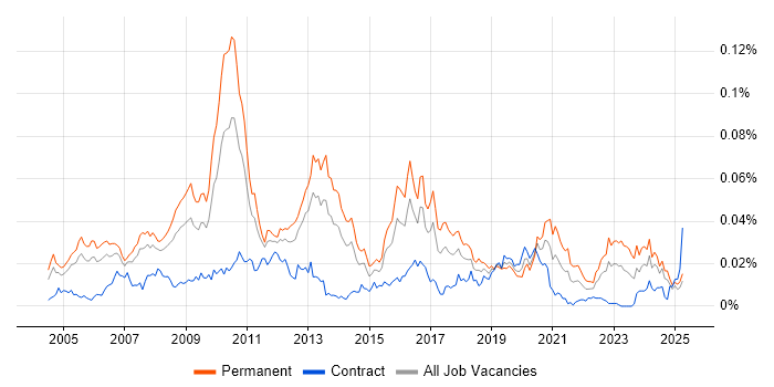 Job vacancy trend for Visualfiles in the UK Job vacancy trend for Visualfiles in the UK