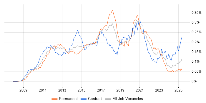 Job vacancy trend for Visualforce in the UK Job vacancy trend for Visualforce in the UK