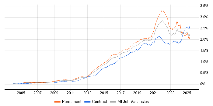 Job vacancy trend for Visualisation in the UK Job vacancy trend for Visualisation in the UK