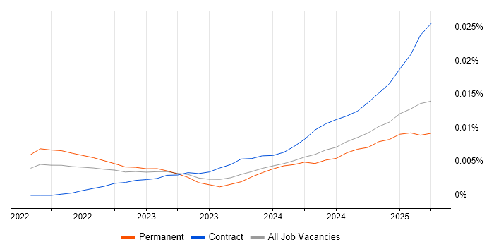 Job vacancy trend for Vitest in the UK