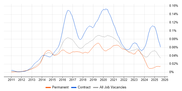 Job vacancy trend for Viva Engage in the UK Job vacancy trend for Viva Engage in the UK