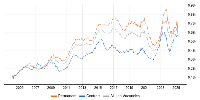 Job vacancy trend for VLAN in the UK Job vacancy trend for VLAN in the UK