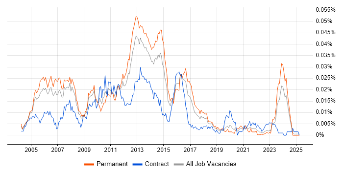 Job vacancy trend for VLDB in the UK Job vacancy trend for VLDB in the UK