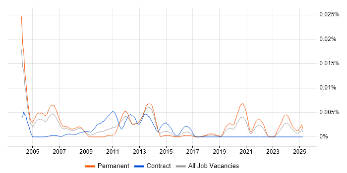 Job vacancy trend for VLSI in the UK Job vacancy trend for VLSI in the UK