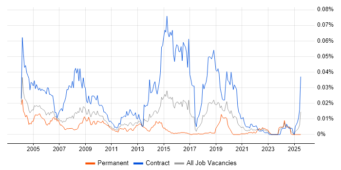 Job vacancy trend for VME in the UK