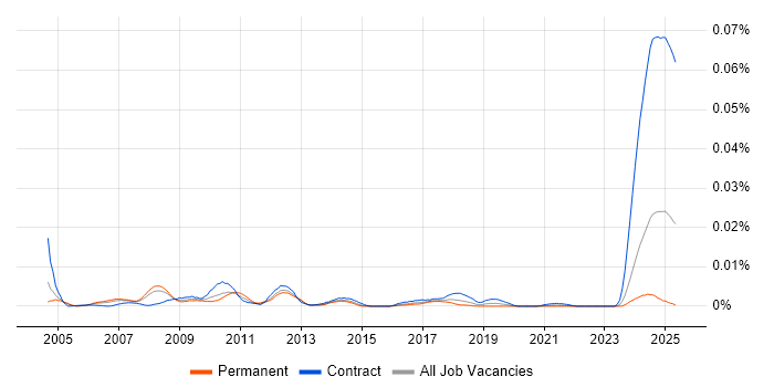 Job vacancy trend for VML in the UK Job vacancy trend for VML in the UK
