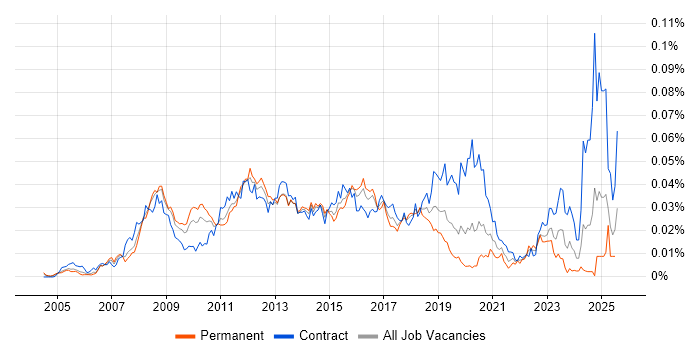 Job vacancy trend for vMotion in the UK Job vacancy trend for vMotion in the UK