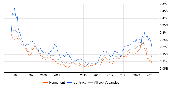 Job vacancy trend for VMS in the UK Job vacancy trend for VMS in the UK