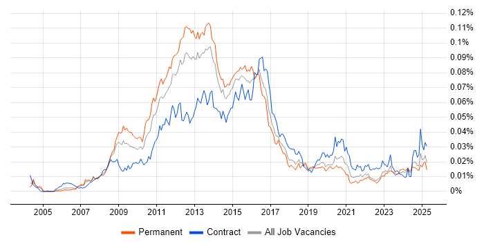 Job vacancy trend for VMWare Administrator in the UK Job vacancy trend for VMWare Administrator in the UK