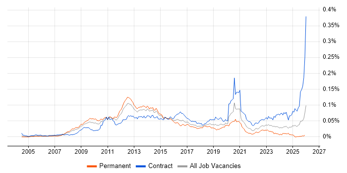 VMware Architect job vacancy trend in the UK