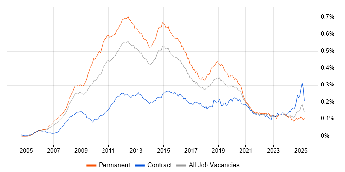 Job vacancy trend for VMware Certified Professional (VCP) in the UK Job vacancy trend for VMware Certified Professional (VCP) in the UK