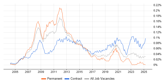Job vacancy trend for VMware Consultant in the UK Job vacancy trend for VMware Consultant in the UK