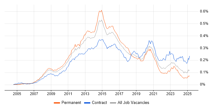 Job vacancy trend for VMware Engineer in the UK Job vacancy trend for VMware Engineer in the UK