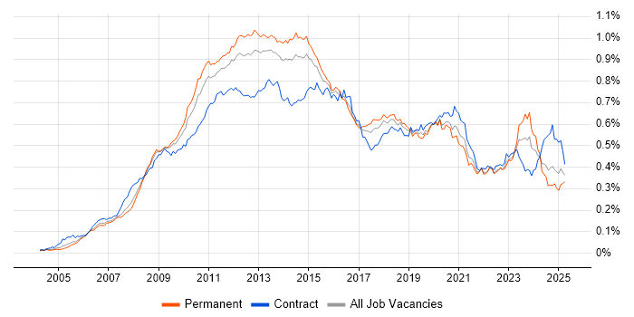 Job vacancy trend for VMware ESXi in the UK Job vacancy trend for VMware ESXi in the UK