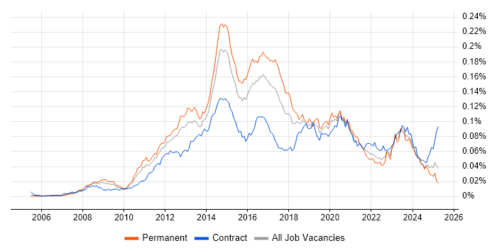 Job vacancy trend for VMware Infrastructure Engineer in the UK Job vacancy trend for VMware Infrastructure Engineer in the UK