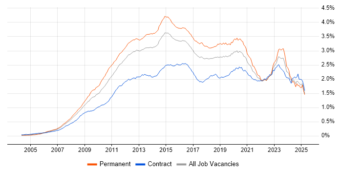 Job vacancy trend for VMware Infrastructure in the UK