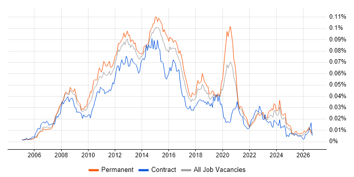 VMware Server Job Trends, Salaries & Related Skills | IT Jobs Watch