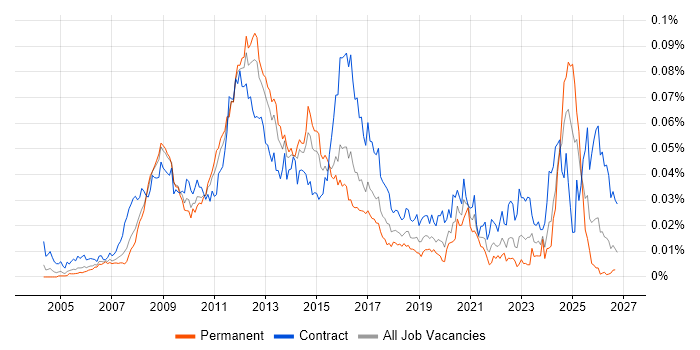 VMware Specialist Job Trends, Salaries & Skill Sets | IT Jobs Watch