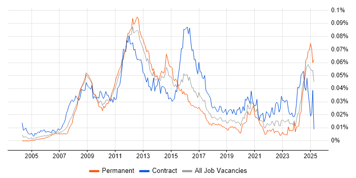 Job vacancy trend for VMware Specialist in the UK
