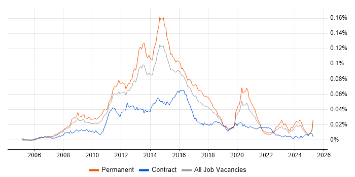 Job vacancy trend for VMware Support Engineer in the UK Job vacancy trend for VMware Support Engineer in the UK