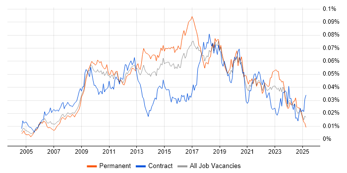 Job vacancy trend for VMware Workstation in the UK Job vacancy trend for VMware Workstation in the UK