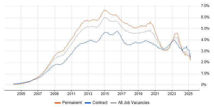 Job vacancy trend for VMware in the UK Job vacancy trend for VMware in the UK