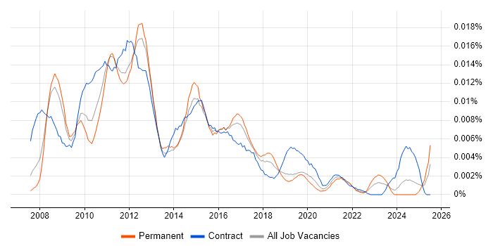 Job vacancy trend for VocaLink in the UK Job vacancy trend for VocaLink in the UK