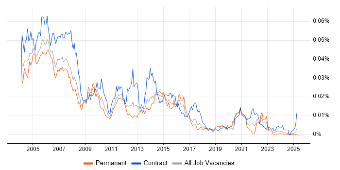 Job vacancy trend for Voice Analyst in the UK Job vacancy trend for Voice Analyst in the UK