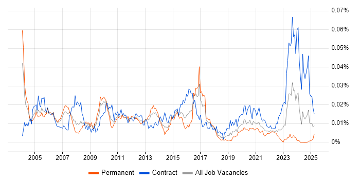 Job vacancy trend for Voice Architect in the UK Job vacancy trend for Voice Architect in the UK