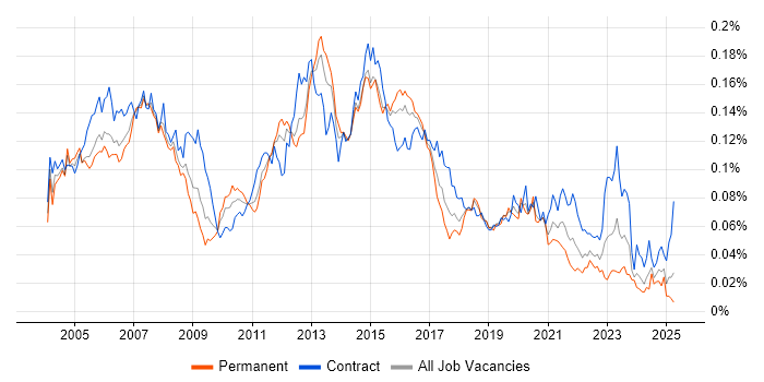 Job vacancy trend for Voice Engineer in the UK Job vacancy trend for Voice Engineer in the UK