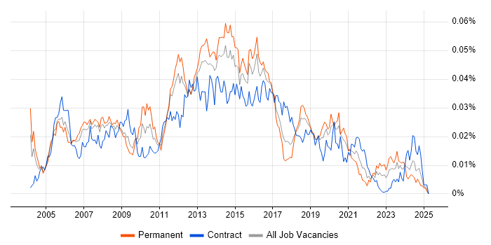 Job vacancy trend for Voice Network Engineer in the UK Job vacancy trend for Voice Network Engineer in the UK
