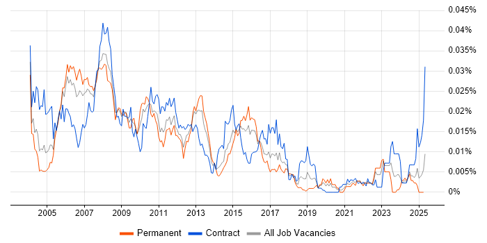 Job vacancy trend for Voice Specialist in the UK Job vacancy trend for Voice Specialist in the UK