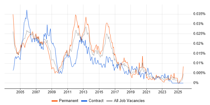 Voice Support Engineer job vacancy trend in the UK