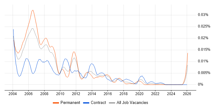 VoIP Consultant job vacancy trend in the UK