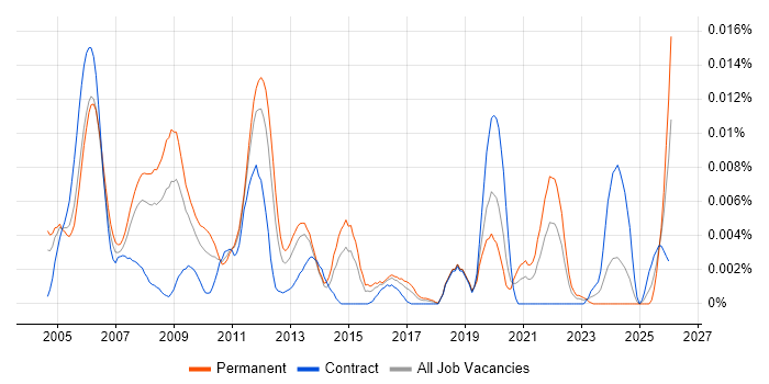 VoIP Developer job vacancy trend in the UK