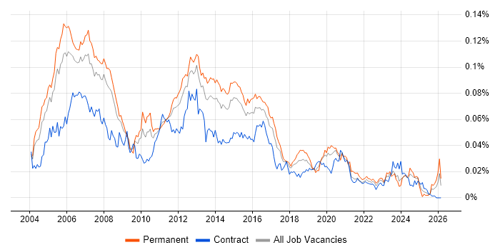 VoIP Engineer Job Trends, Salaries & Skill Sets | IT Jobs Watch