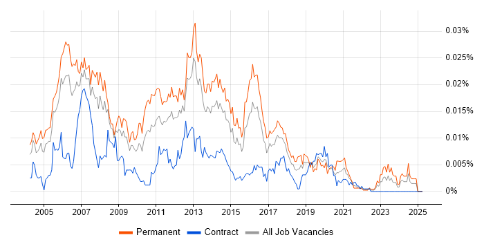 Job vacancy trend for VoIP Support Engineer in the UK Job vacancy trend for VoIP Support Engineer in the UK