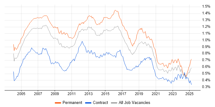 Job vacancy trend for VoIP in the UK Job vacancy trend for VoIP in the UK
